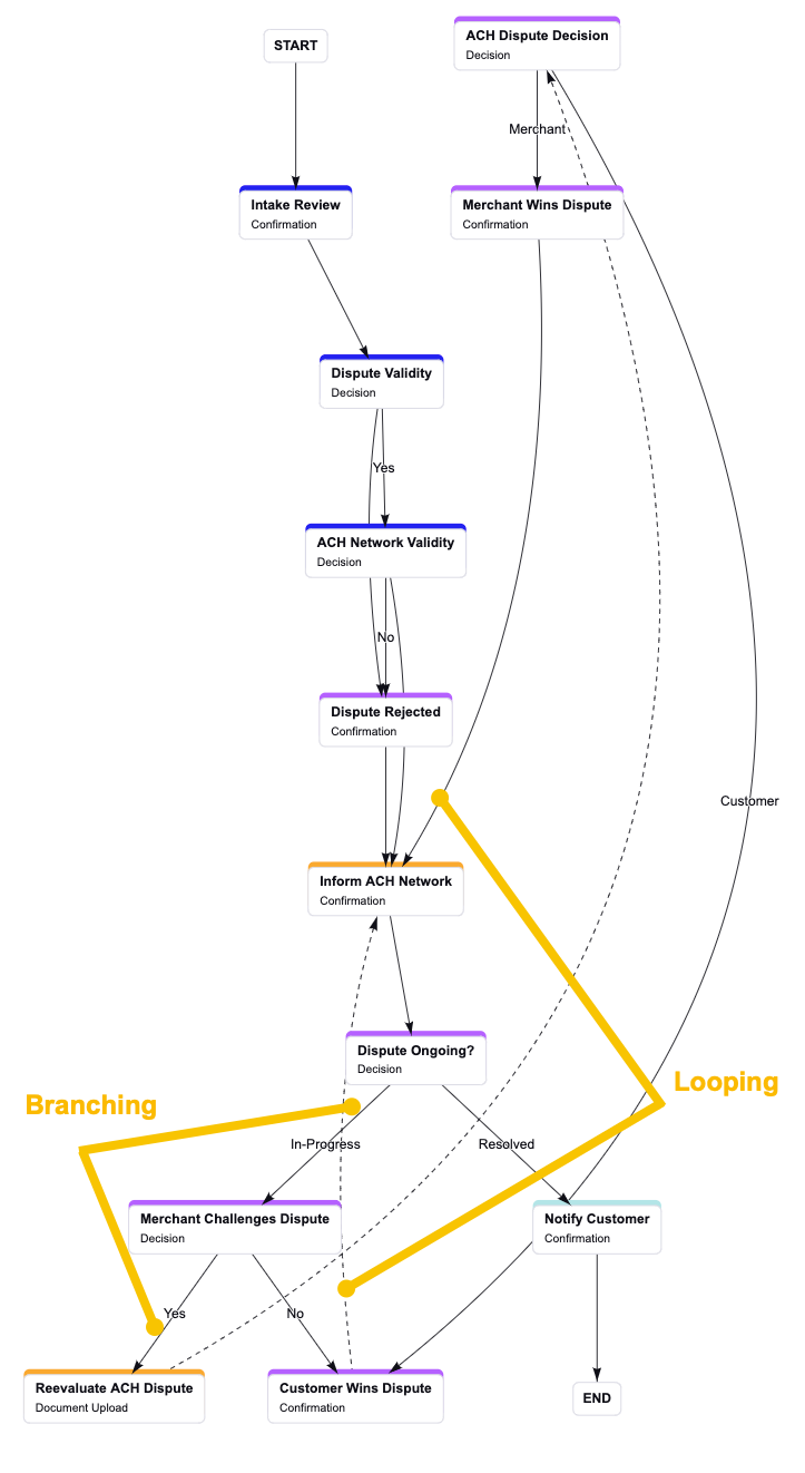 screenshot of the dispute process workflow