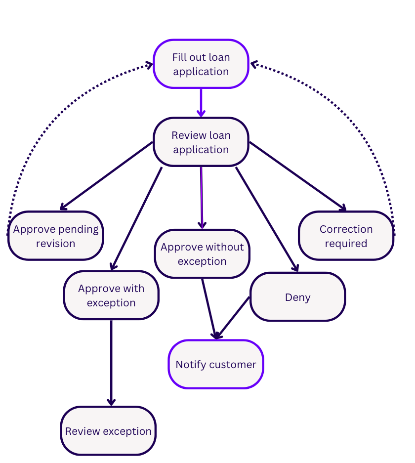 diagramed section of a workflow that shows branching