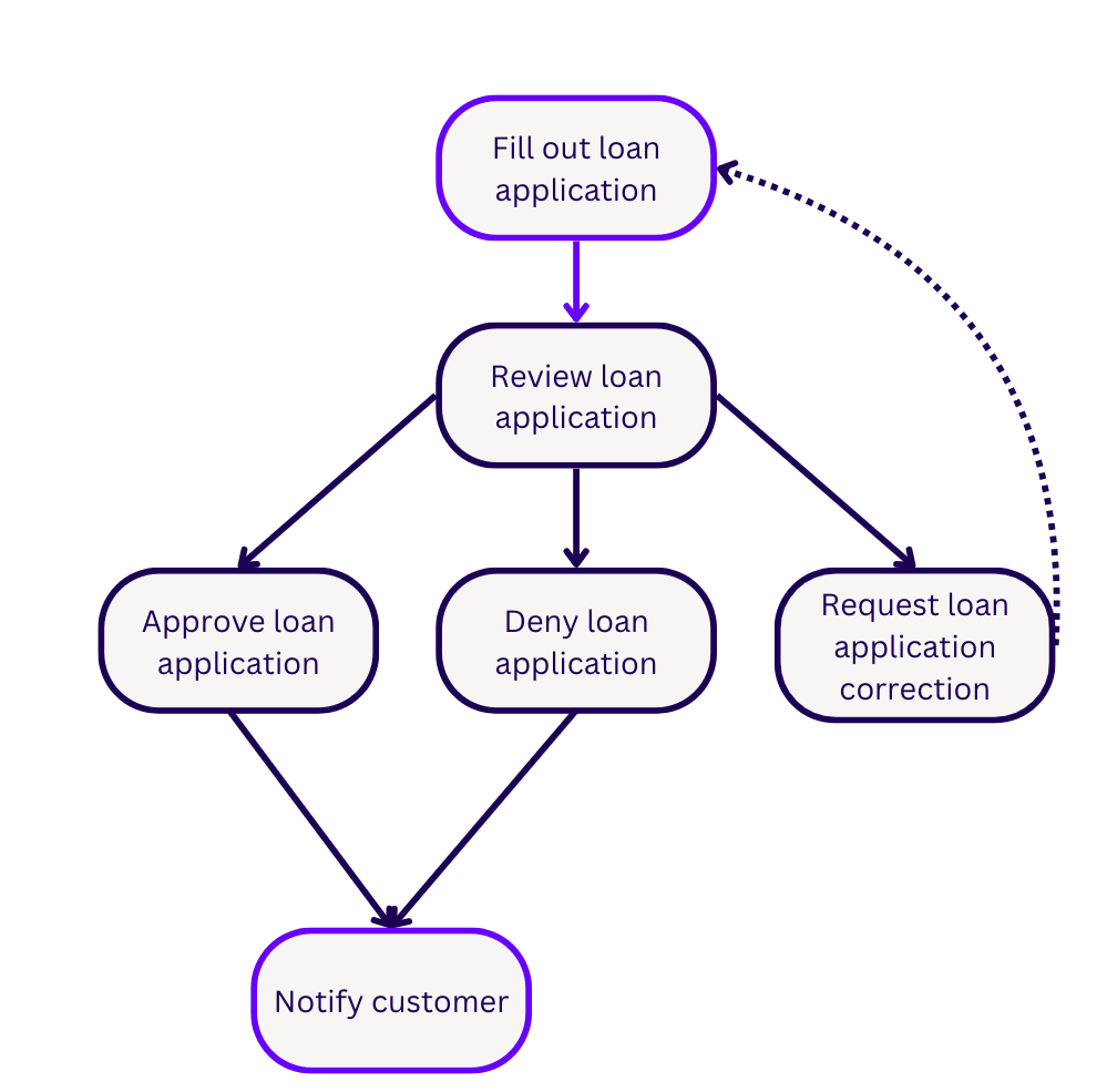 diagramed section of a workflow that shows looping