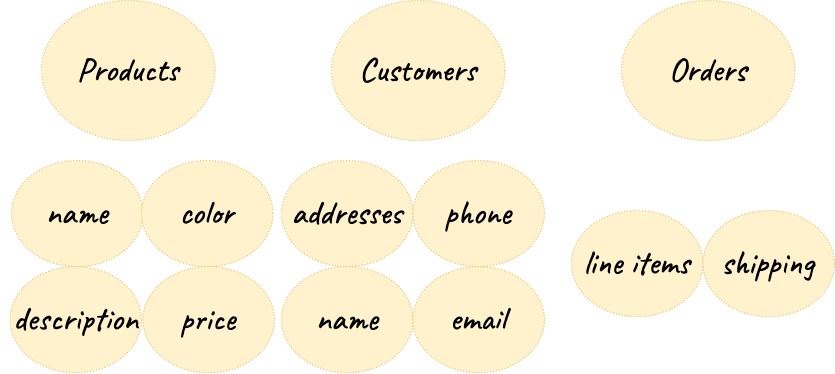 Conceptual view of data model