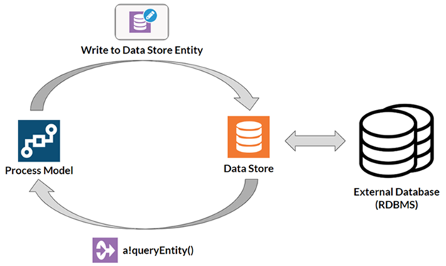 /datastore lifecycle