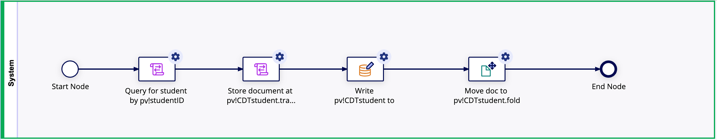 Upload Document Process Model