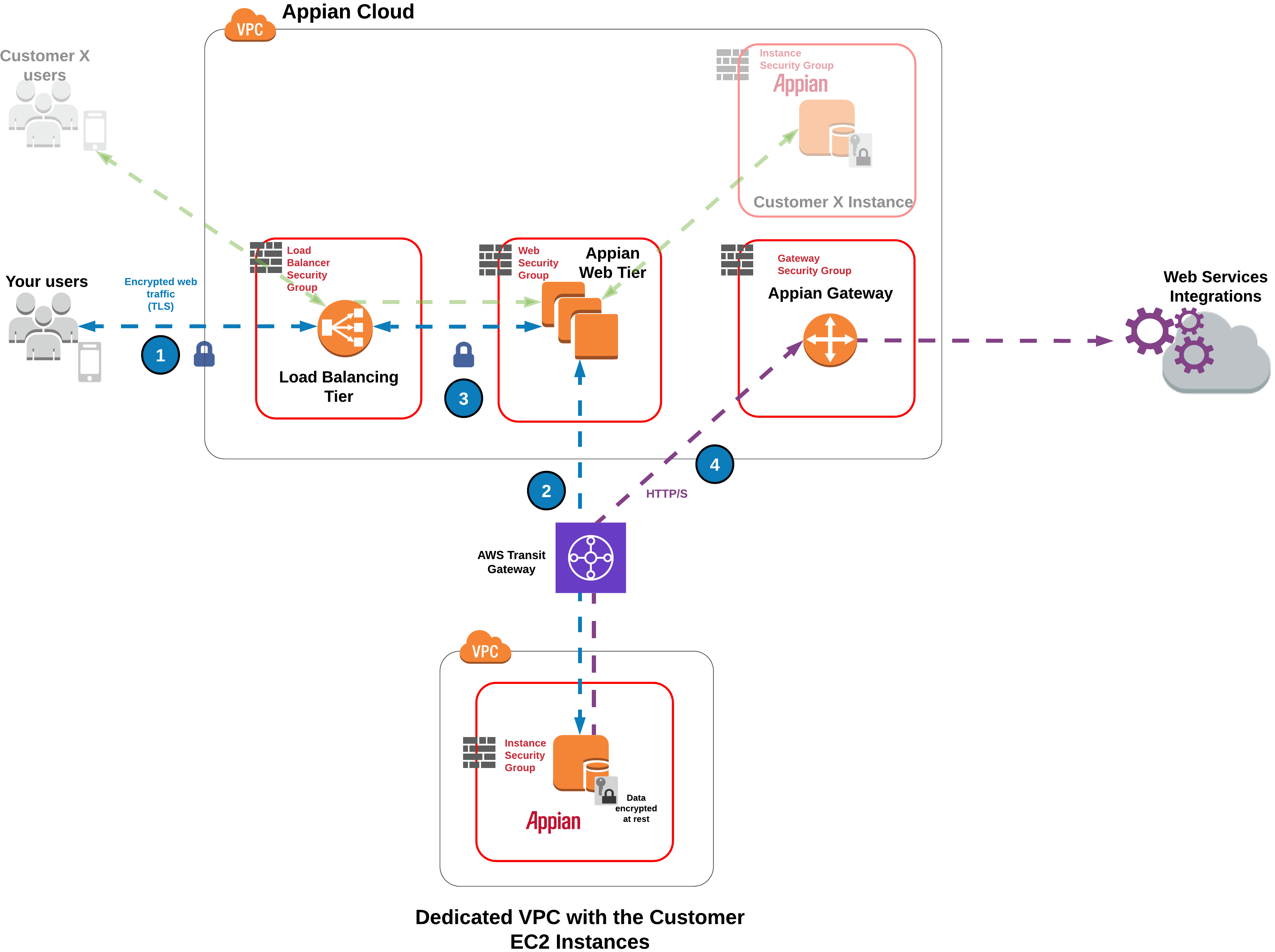 Dedicated Customer Architecture