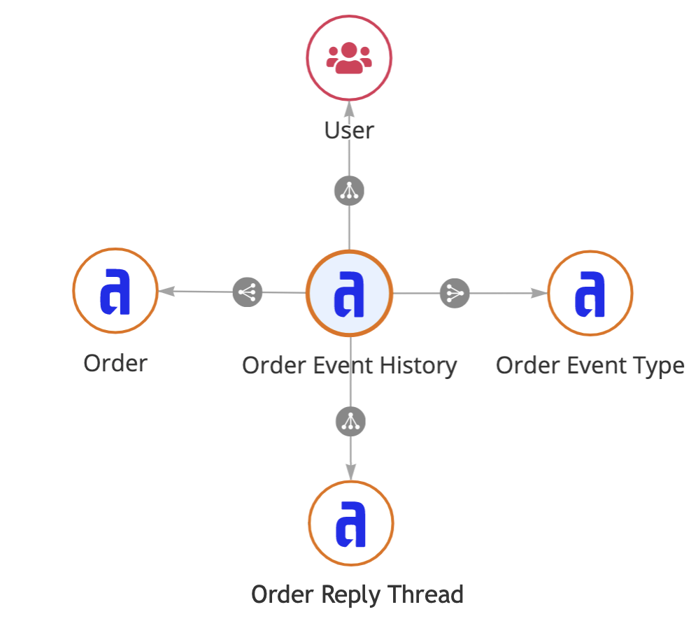 Diagram showing relationships between event history record types. The Order Event History record type has a many-to-one relationship to the Order record type, the User record type, and the Order Event Type record type. The Order Event History record type has a one-to-many relationship with the Order Reply Thread record type.