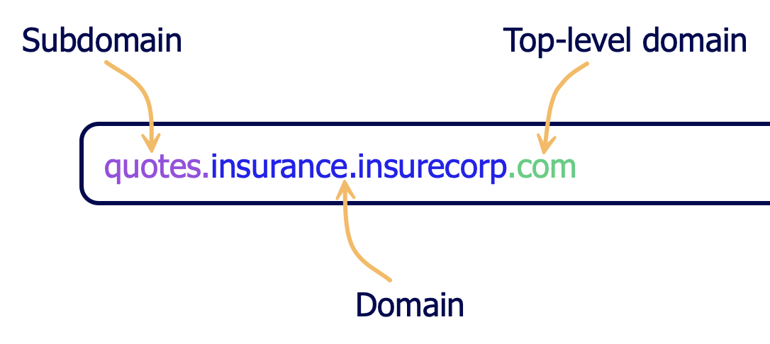 FQDN example