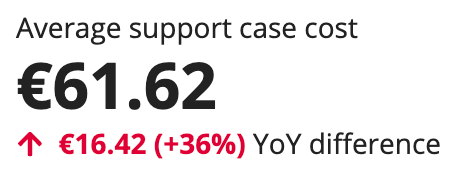 An example of the KPI component configured as Euros]