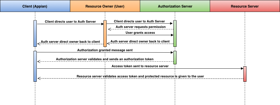 images:oauth_sequence_diagram.png