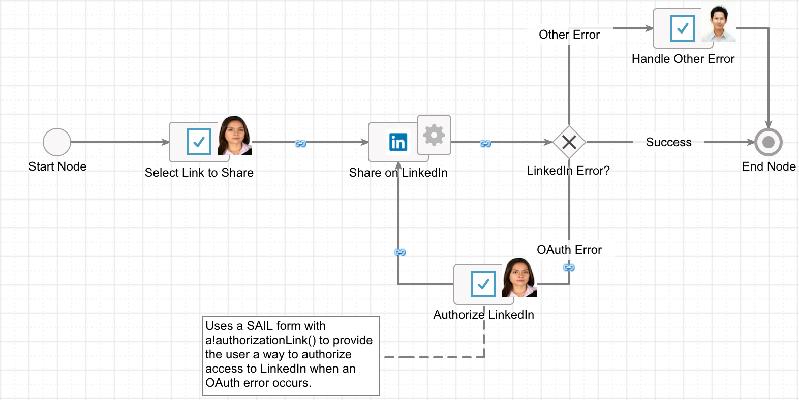 images:oauth_write_process_model.png