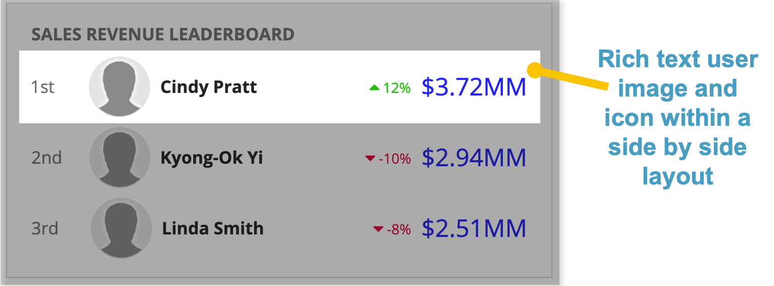 screenshot of the leaderboard pattern highlighting that there is rich text, a user image, and an icon within a side by side layout.