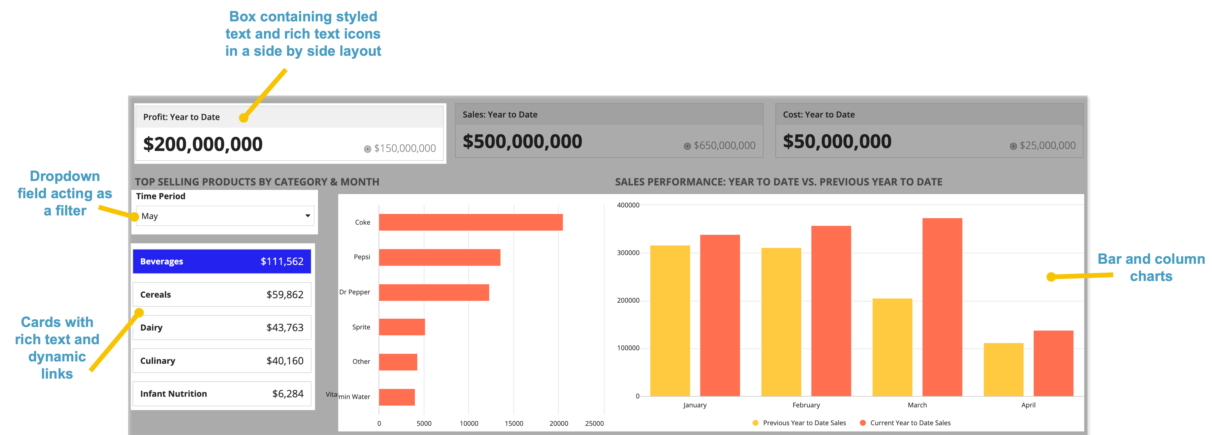 screenshot of the pattern explaining the main components. The first is a box containing rich text and icons in a side by side layout. The second is a dropdown field acting as a filter. The third are cards with rich text and dynamic links. The fourth are bar and column charts.