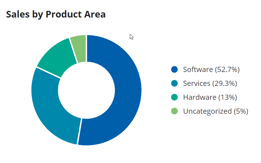 /pie chart design view2