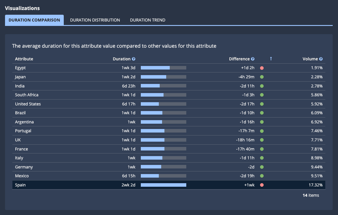 images/process_insights/attribute-details-duration-comparison.png