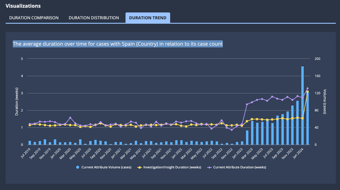 images/process_insights/attribute-details-duration-trend.png