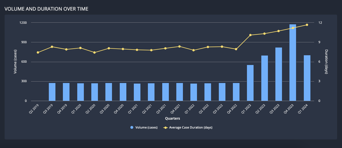 A chart showing case count and duration over time