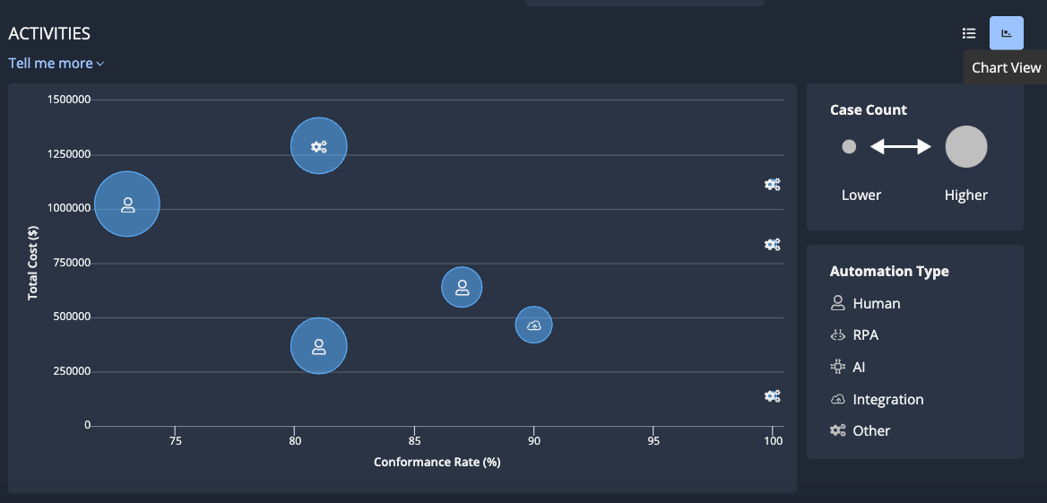 Activity statistics displayed in bubble chart format