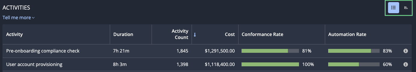 display toggle highlighted in the Activities section of the Executive Dashboard tab