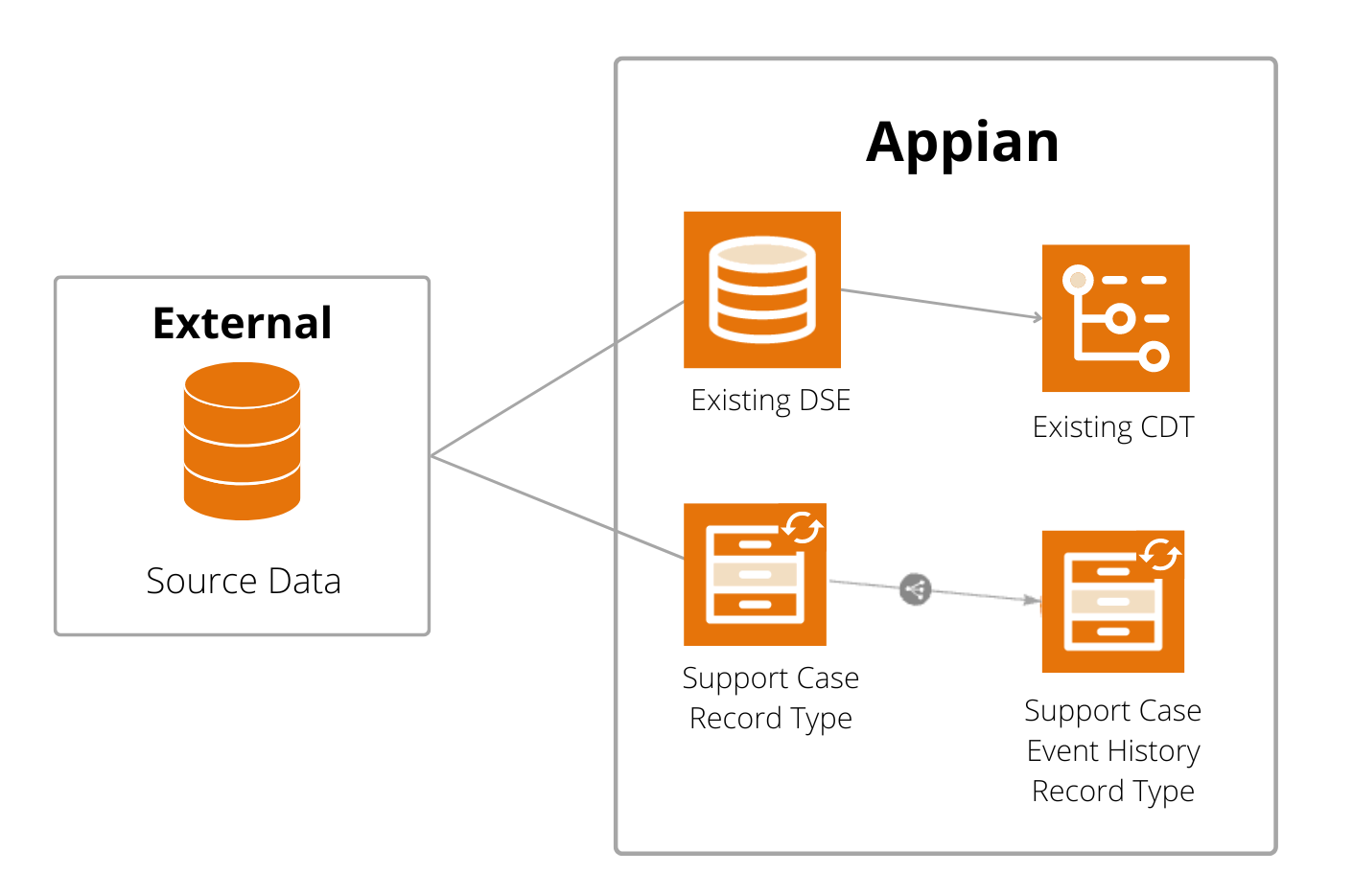 Diagram showing the relationships between the source database, the existing DSE and CDT, and the Support Case and Support Case History record types