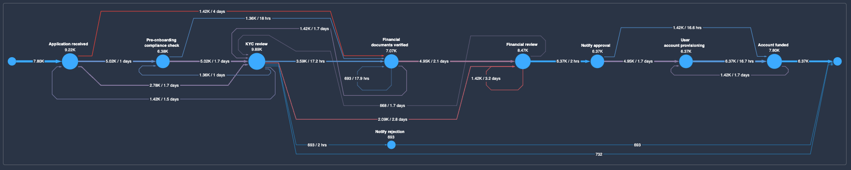 Full version of a process diagram