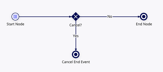 process model with end nodes configured to terminate