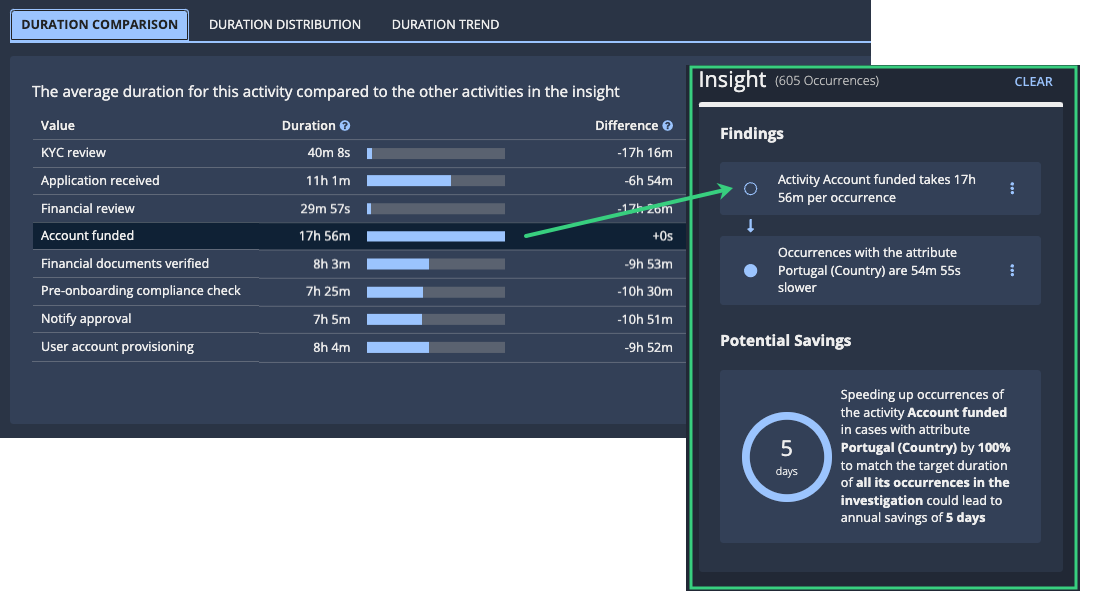 Duration comparison chart highlighting the Account Funded activity appears next to an Insight pane with that same activity