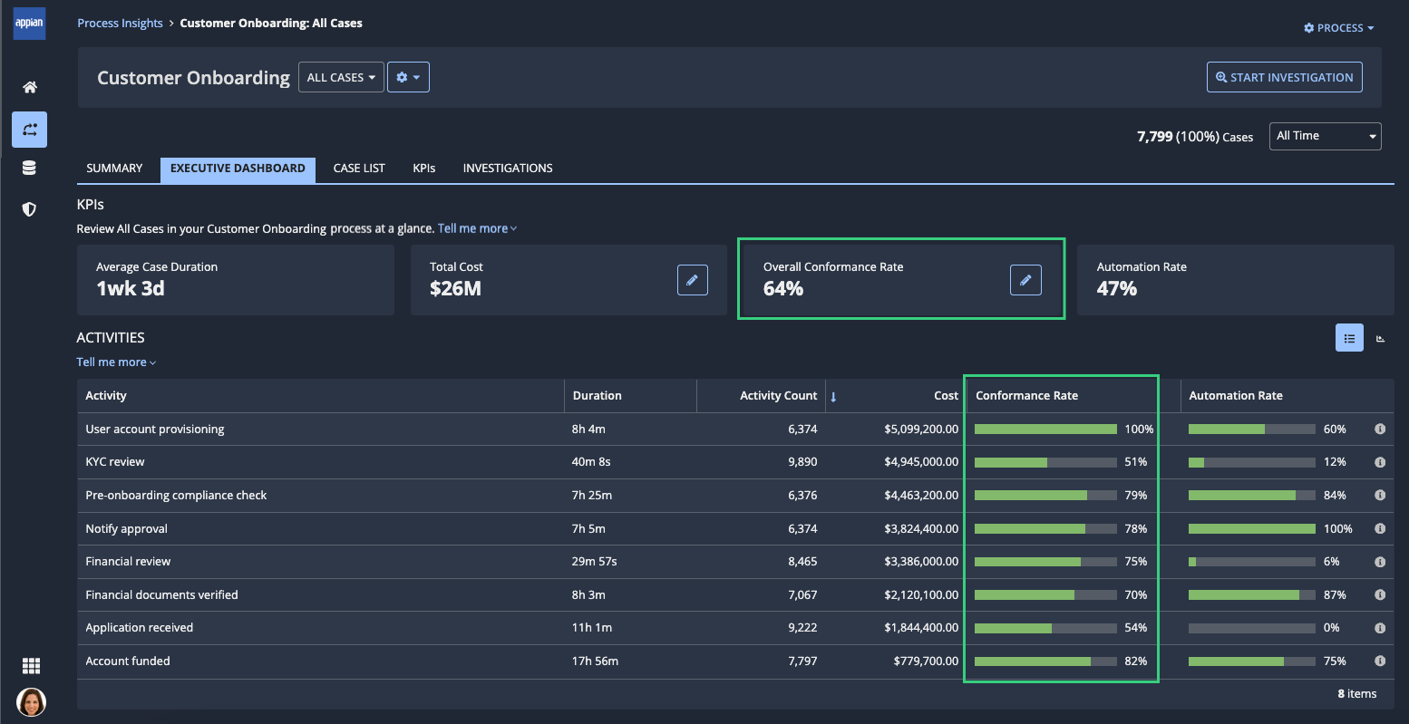 Activities grid in the Executive Dashboard of a process view