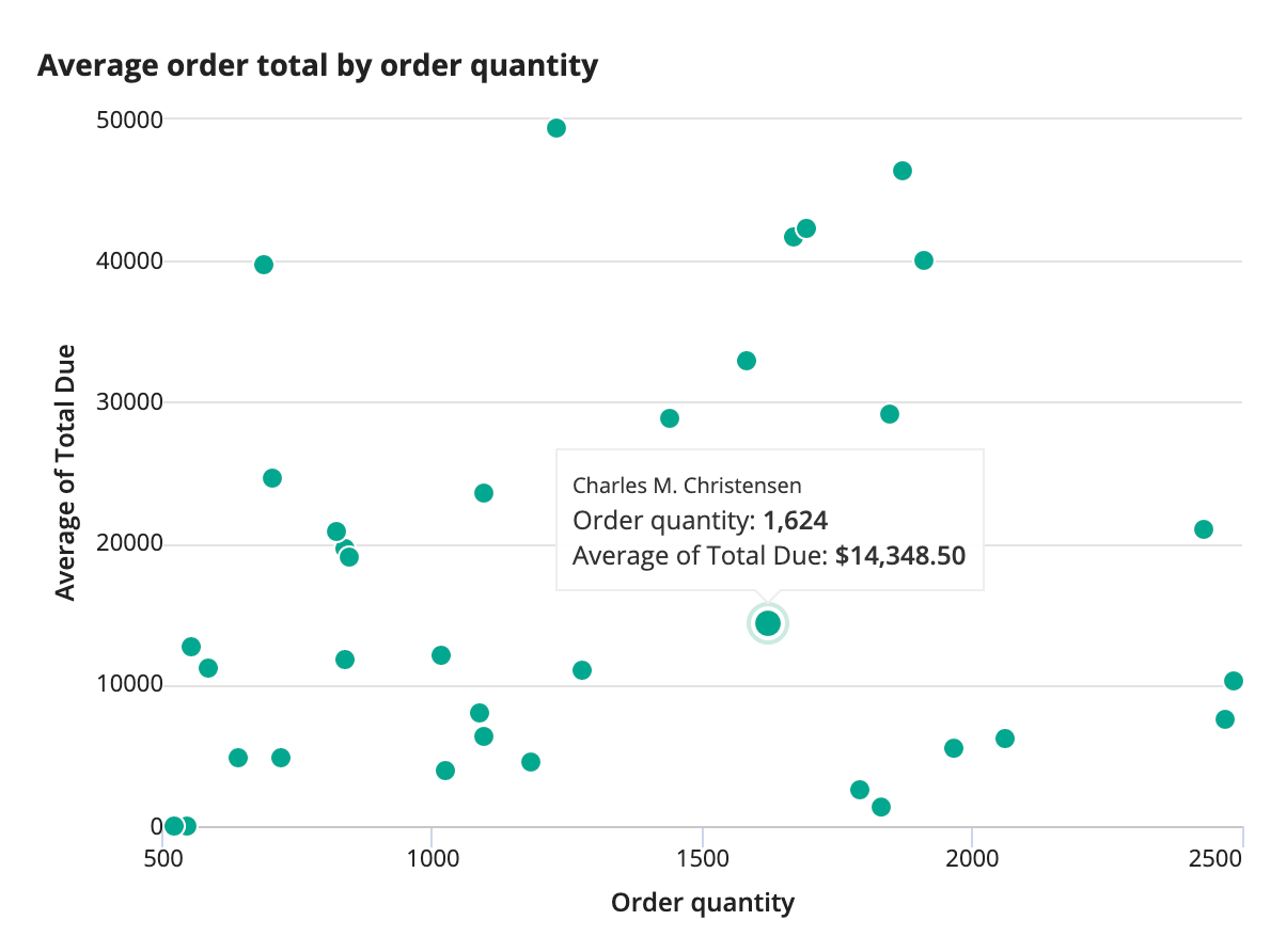 Scatter chart with one grouping