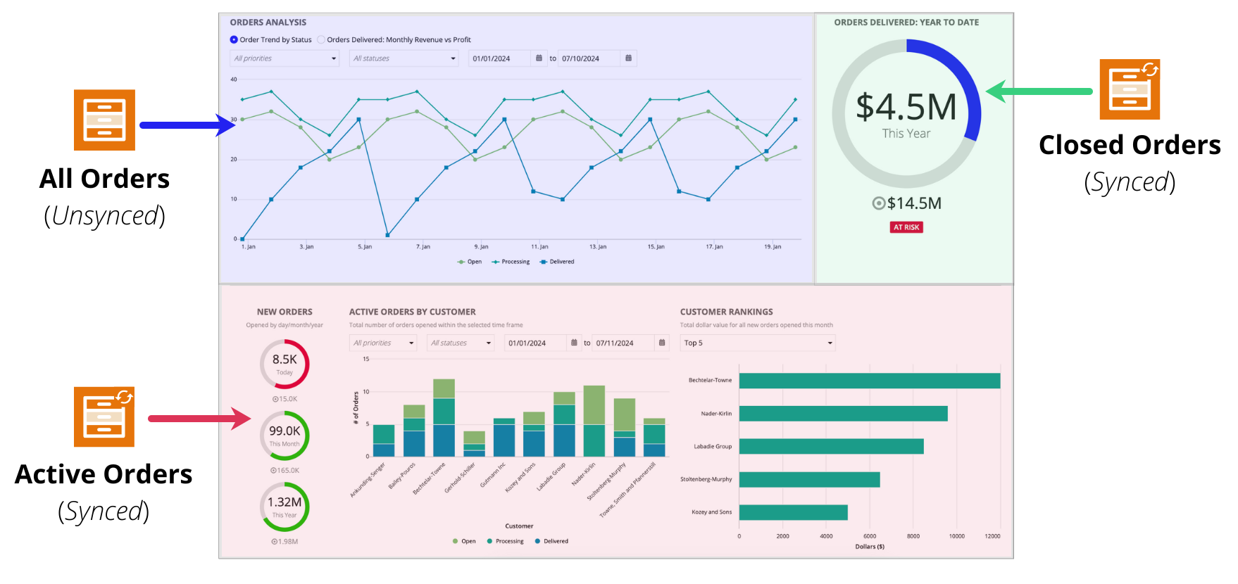 images/synced_and_unsynced_recordType_dashboard.png