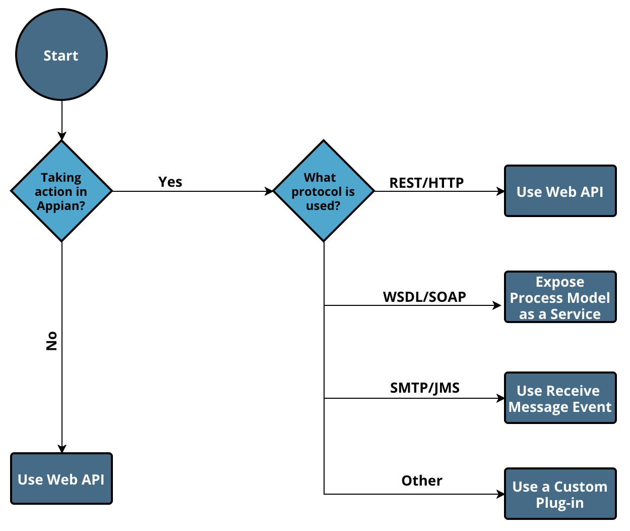 images:systems_initiating_appian.png