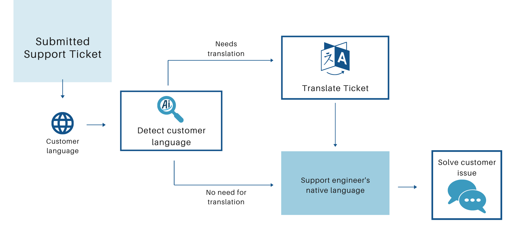 workflow_translation