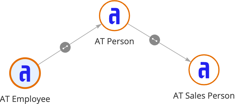 Relationships between Person, Employee, and Sales Person record types