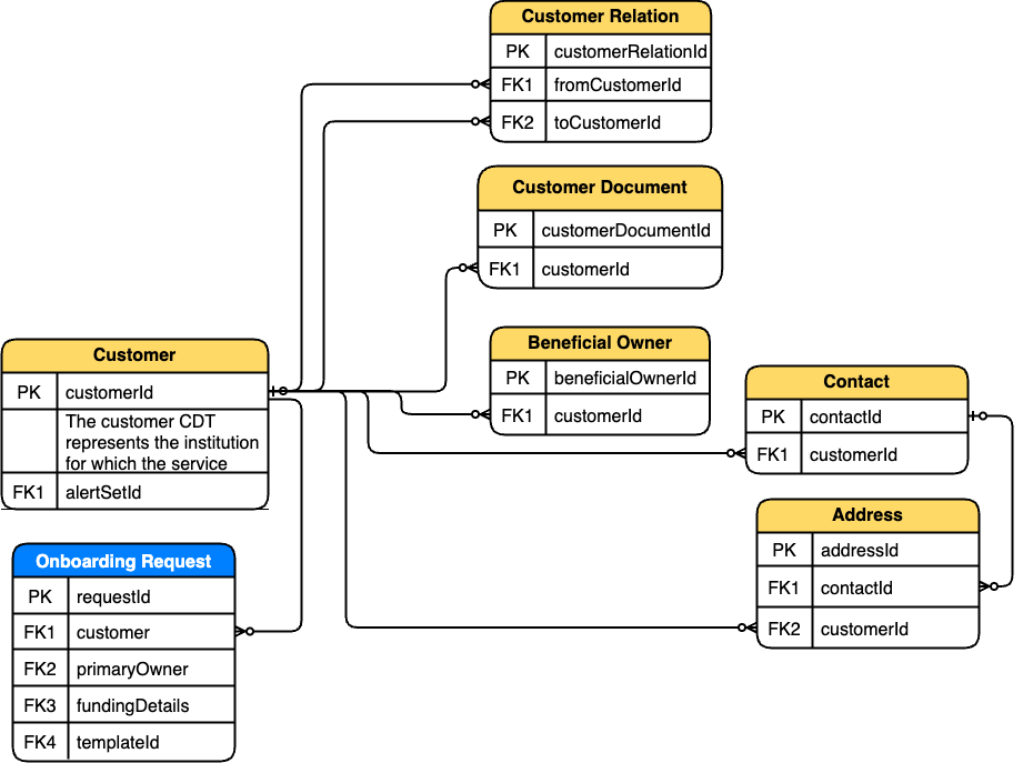 images/CO_ERD_Customer.png