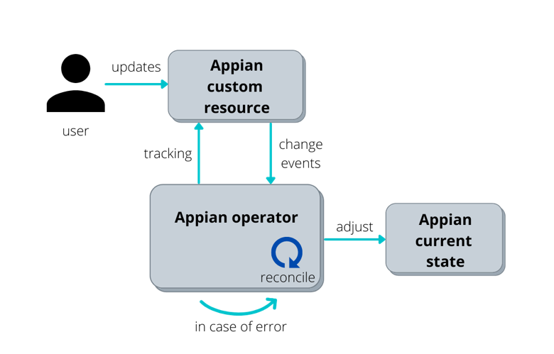 Operator Diagram