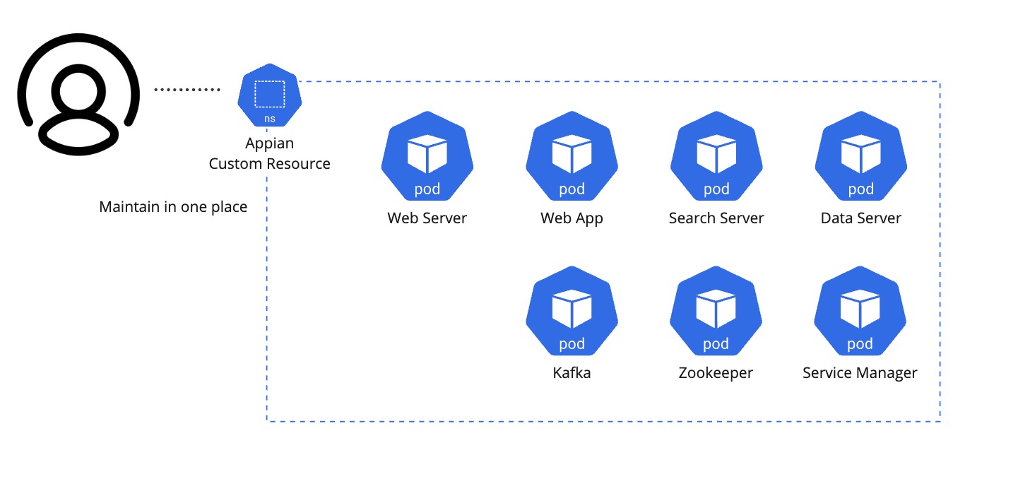 Manage component in one place with Appian on Kubernetes