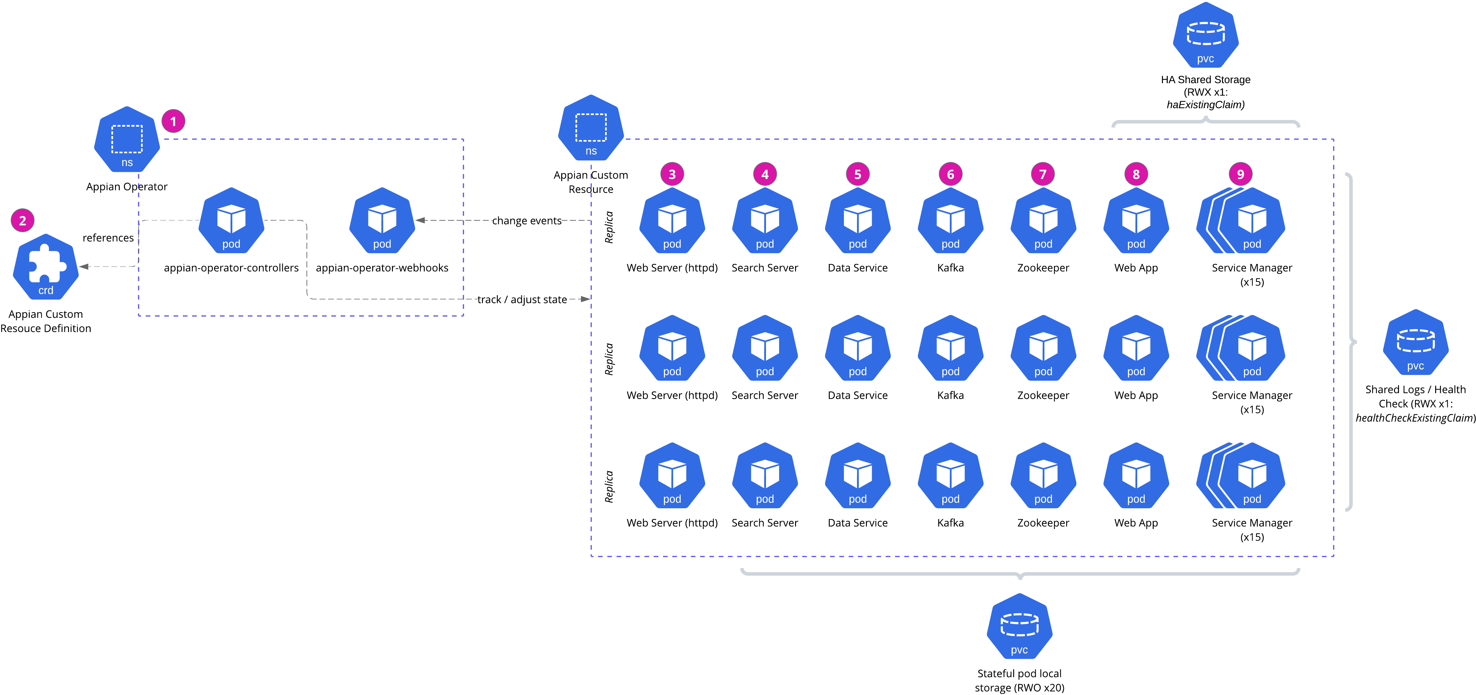 Appian on Kubernetes diagram (highly available)