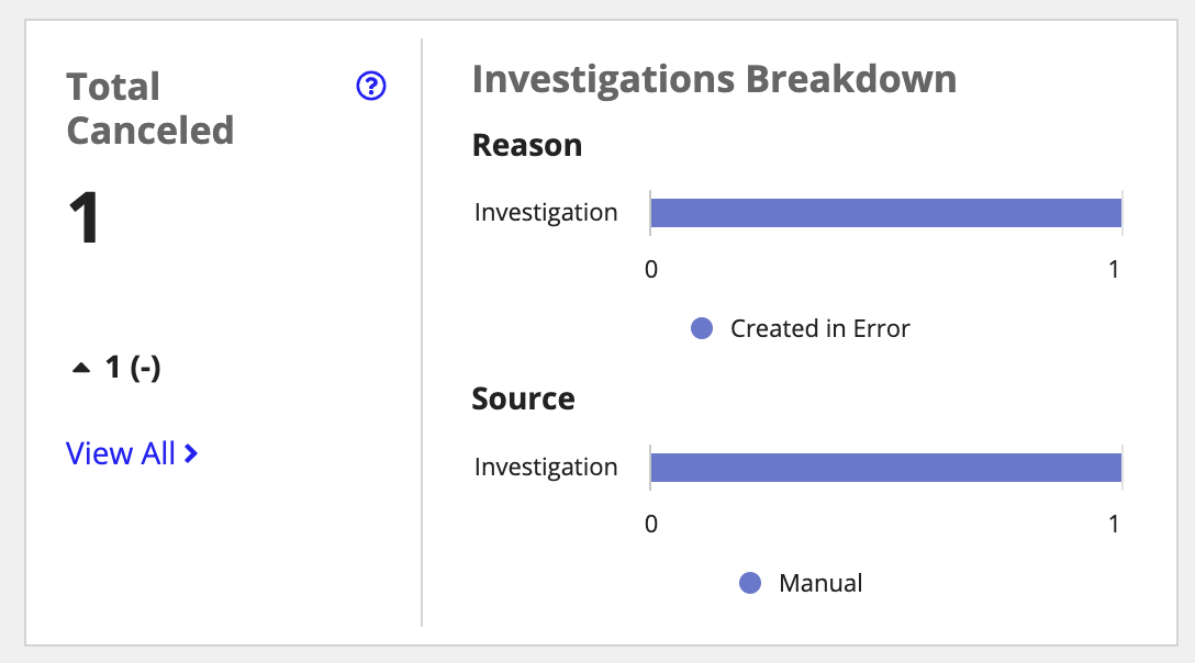 /kyc-canceled investigations breakdown