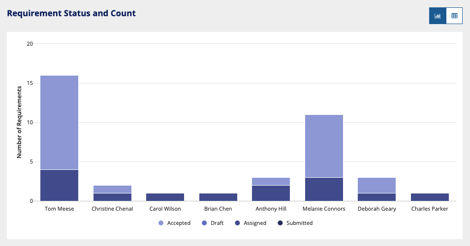 /Requirement Status and Count