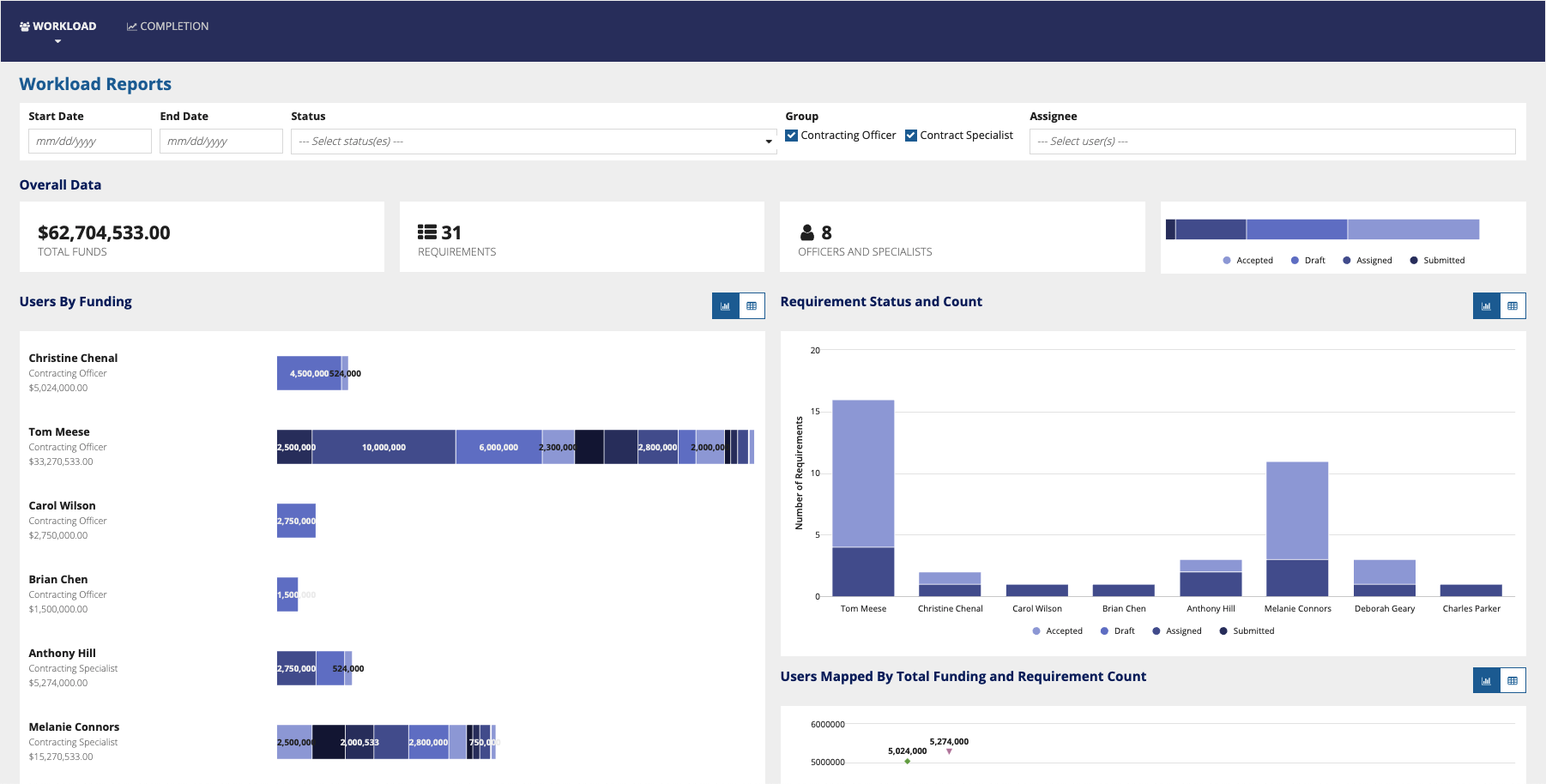 /Workload Reports