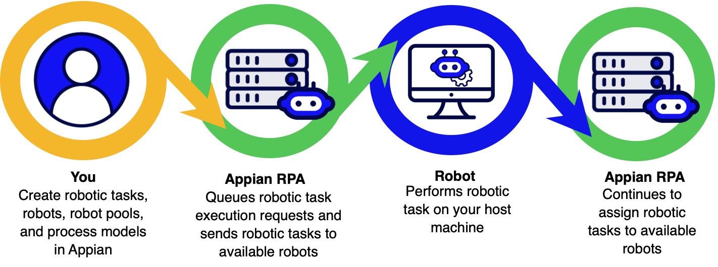 images/rpa-process-flow.png