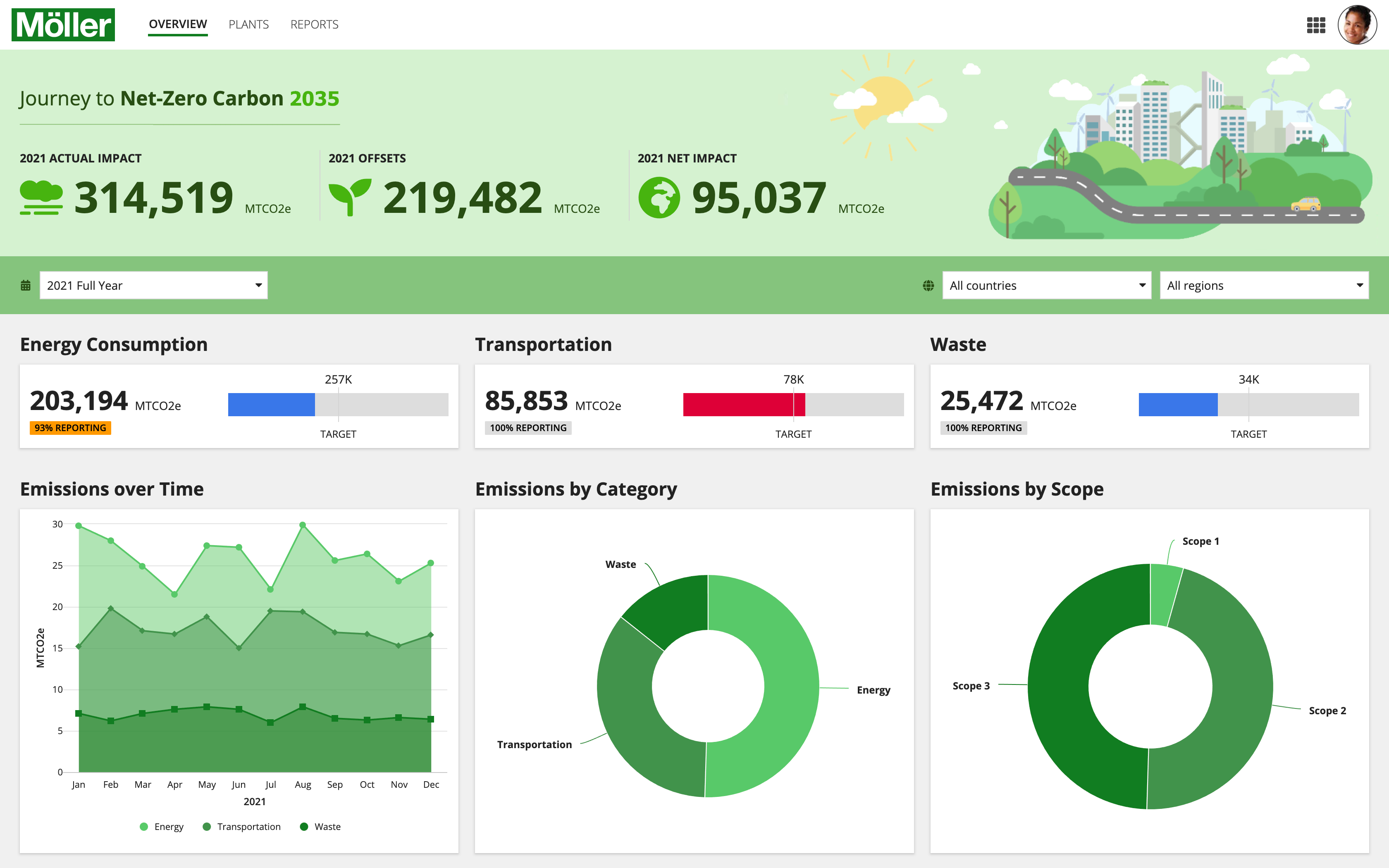 Preview of a desktop SAIL layout for a(n) sustainability dashboard