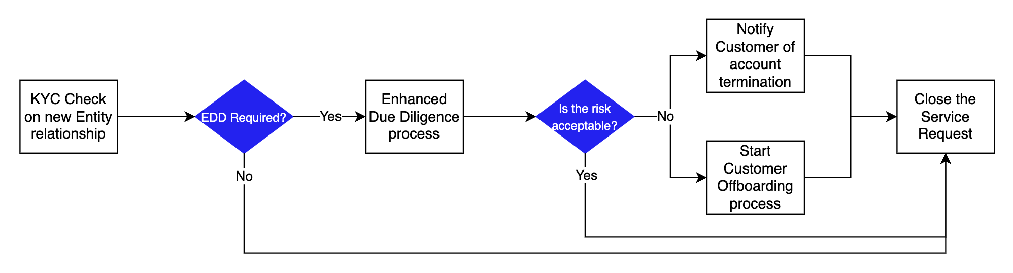 cs_new_entity_relationship_workflow_diagram.png