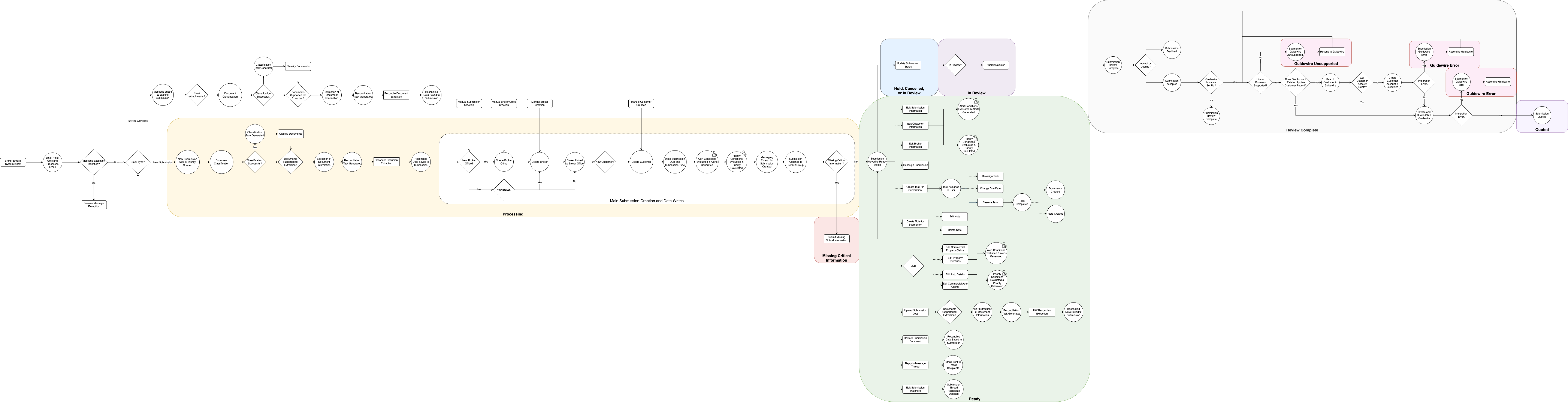 CU P&C Process Flow