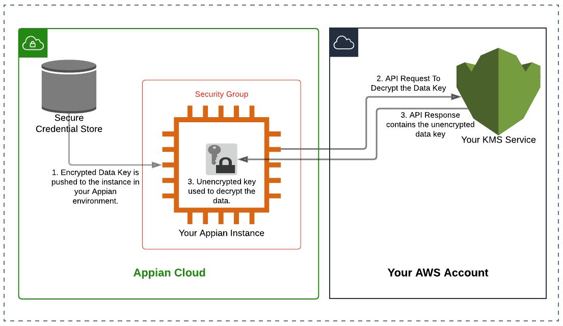 BYOK KMS Decryption