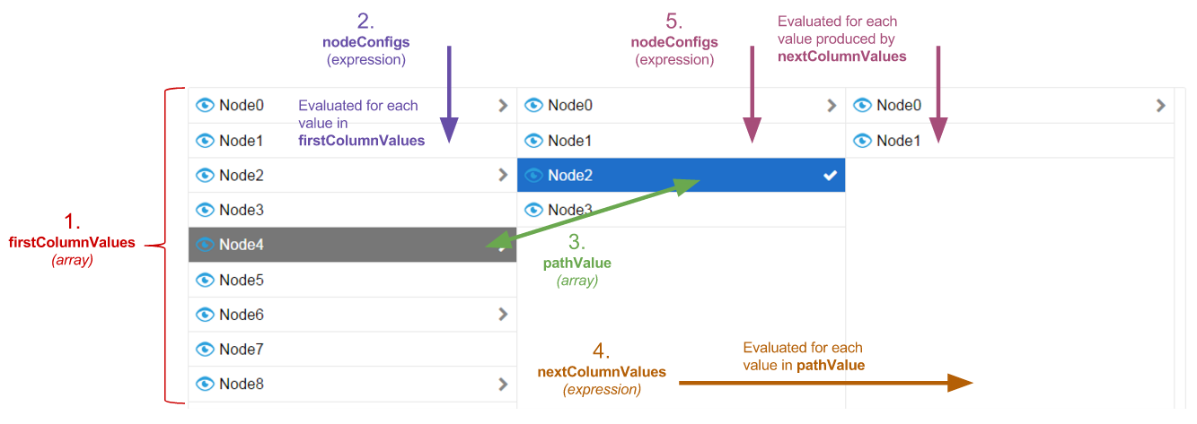 screenshot breaking down the nodes by five levels