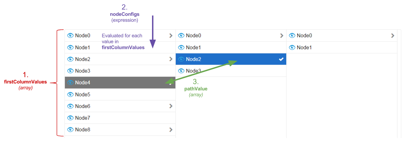 screenshot breaking down the nodes by three levels