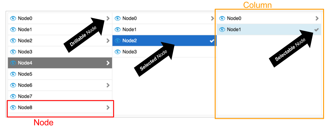 screenshot of the columns browsers with annotated nodes