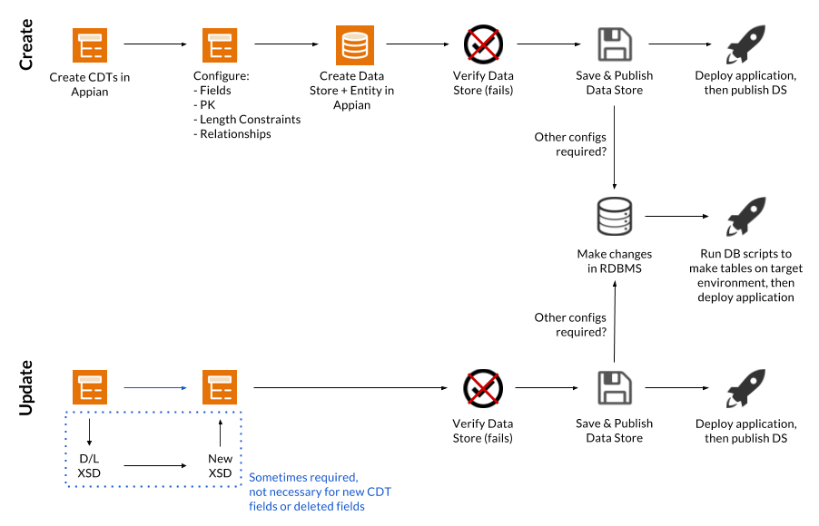 /Data Design Lifecycles in Appian