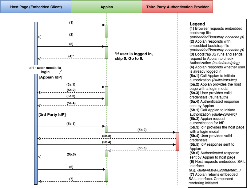 Embedded Auth Sequence Diagram