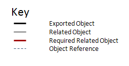 Export_relationship_key