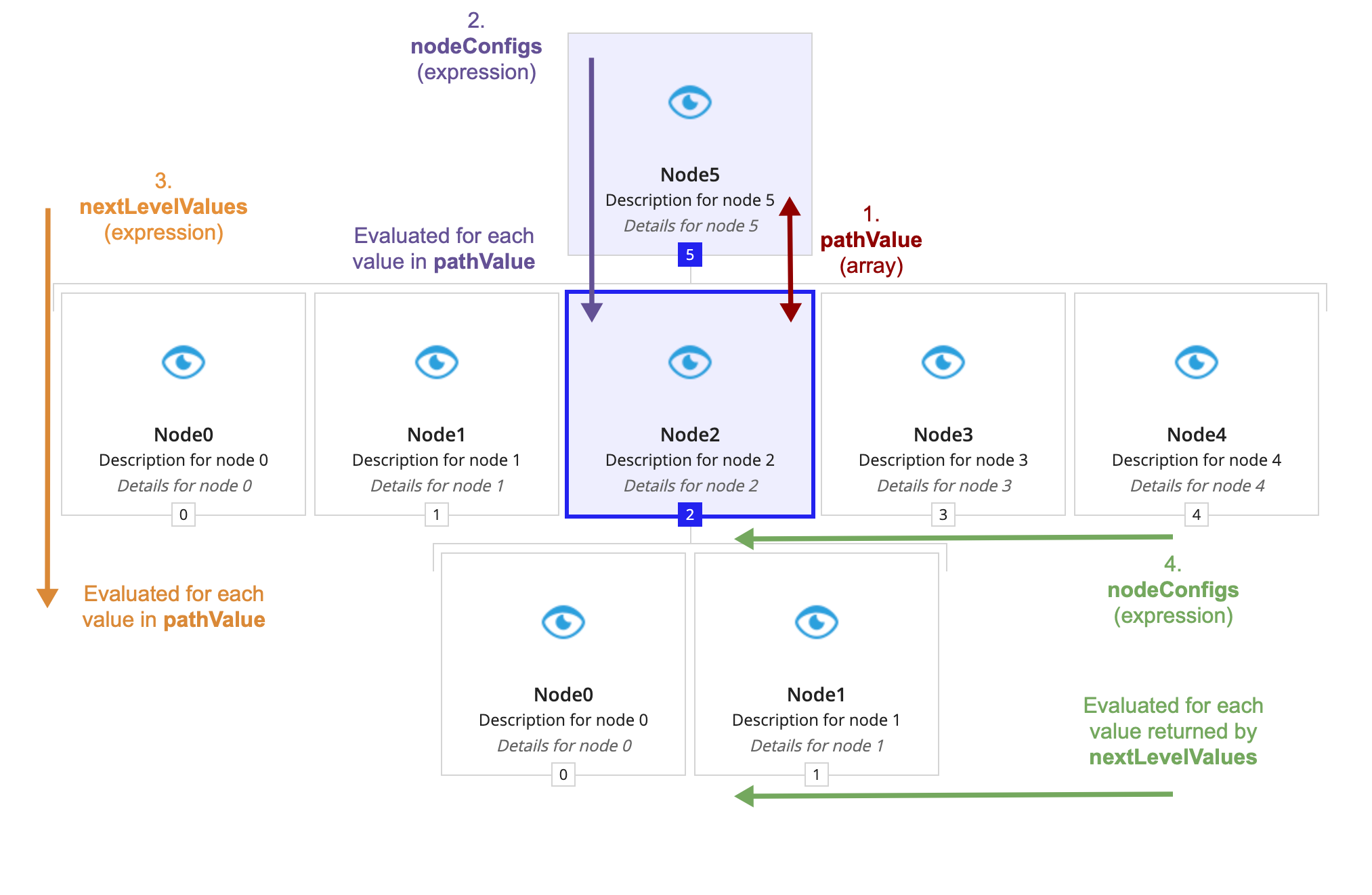 screenshot breaking down the nodes by four levels