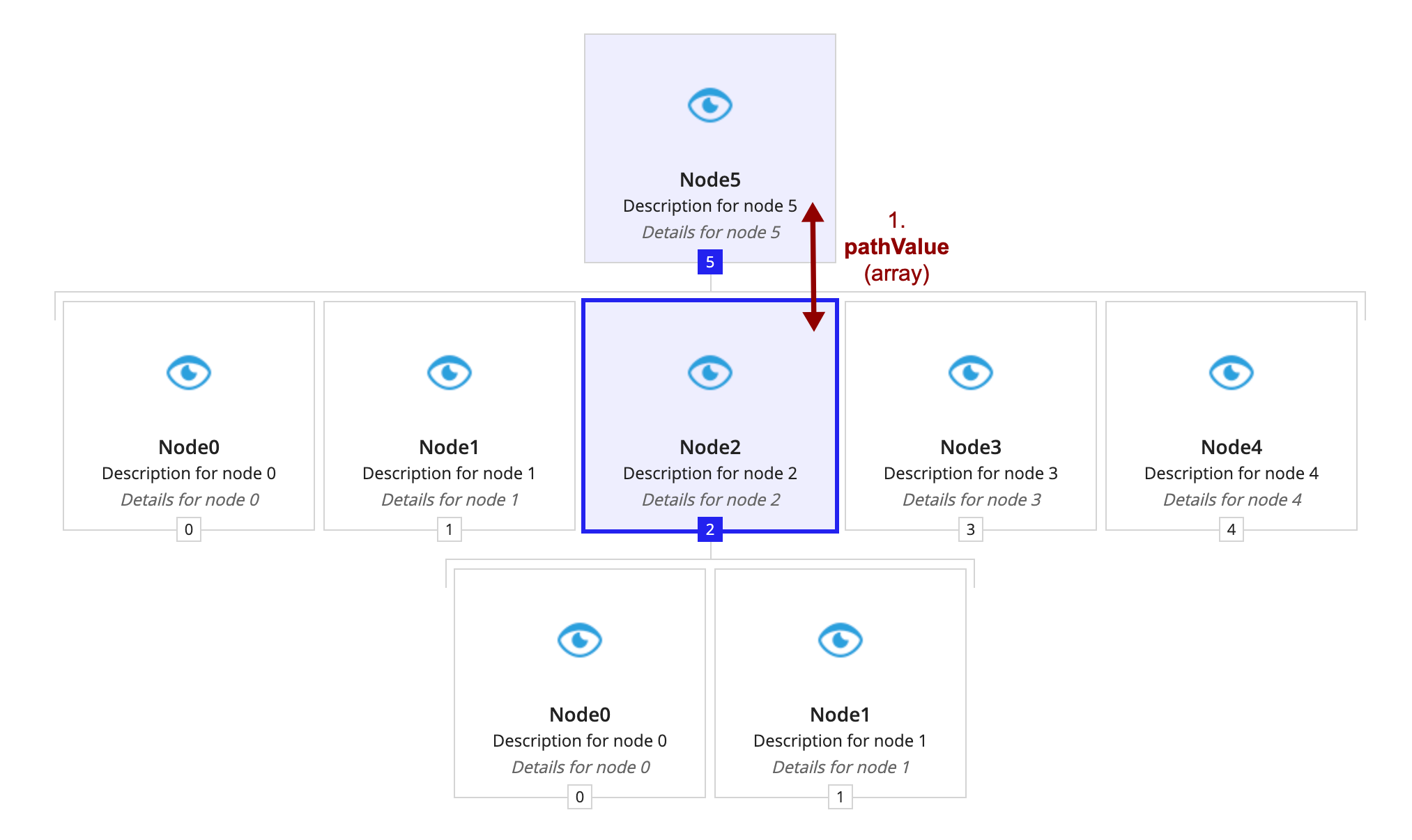 screenshot breaking down the nodes by one level